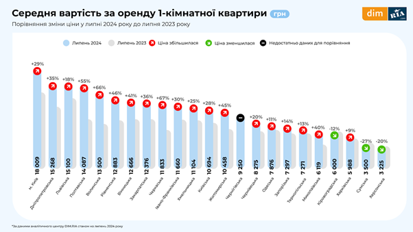 Оренда квартир стрімко подорожчала перед початком навчального року: як не переплачувати